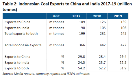 Indonesian Coal Exports to China and India 2017-19 (million tonnes)
